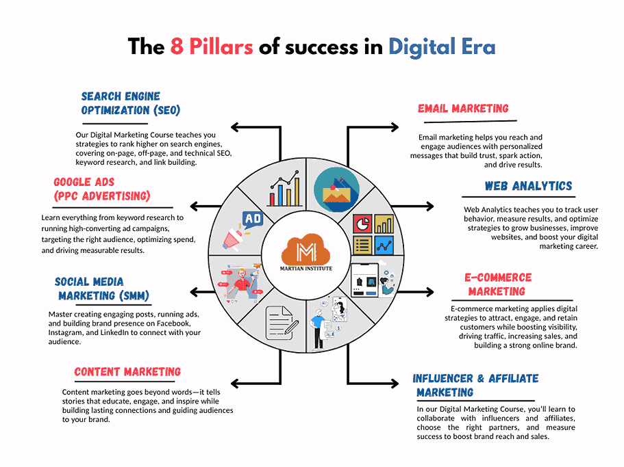 Digital Marketing Course Near Me
